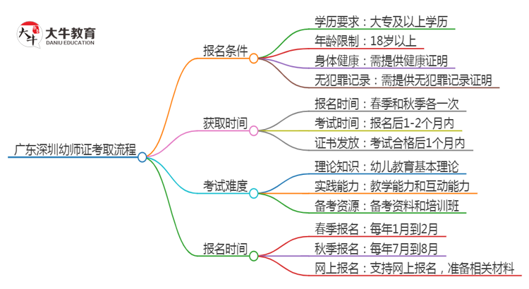 广东深圳幼师证怎么考取 需要什么条件思维导图