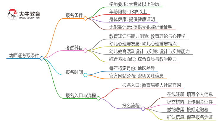 幼师证考取条件有哪些？思维导图