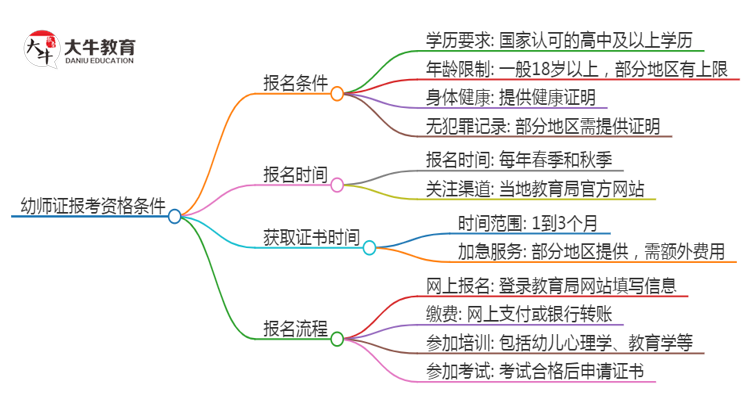 幼师证报考资格条件 具体要求是什么？思维导图