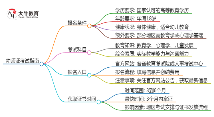 幼师证怎么考都需要什么条件思维导图