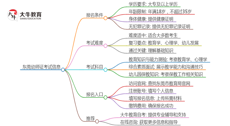 东莞幼师证怎么考需要什么条件才能报名思维导图