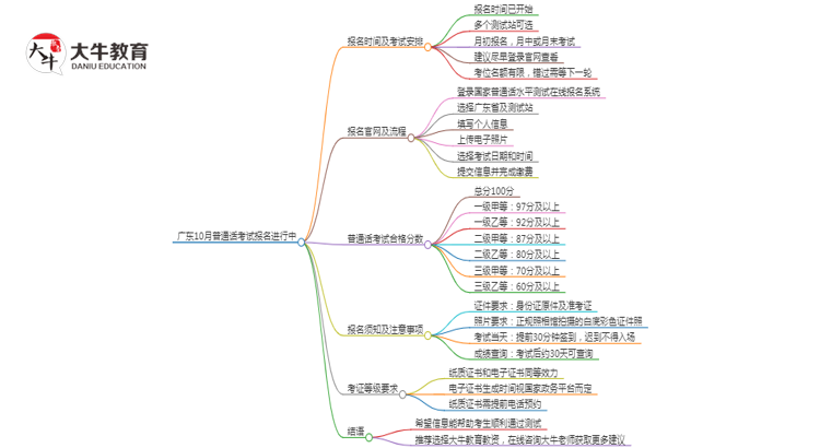 广东10月普通话考试报名进行中（怎么报）思维导图