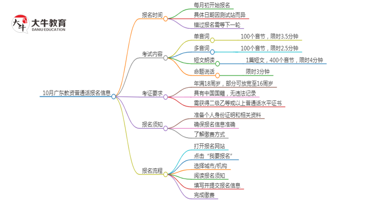 10月广东教资普通话几月几日开始报名？思维导图