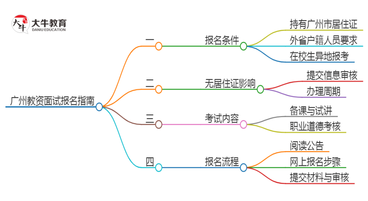 「问答」广州教资面试需要广州户口吗？