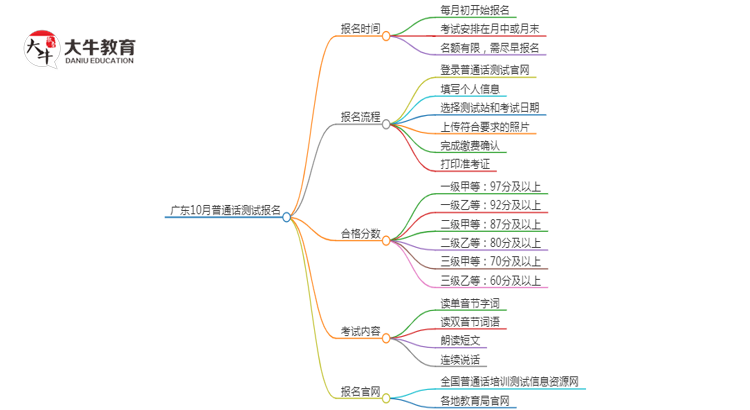 广东10月普通话测试本月已经开始报名+报考入口思维导图