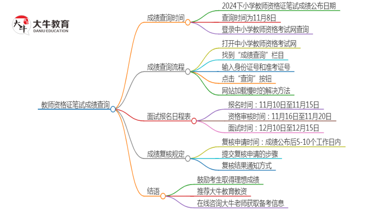 2024下小学教师资格证笔试成绩几号公布思维导图