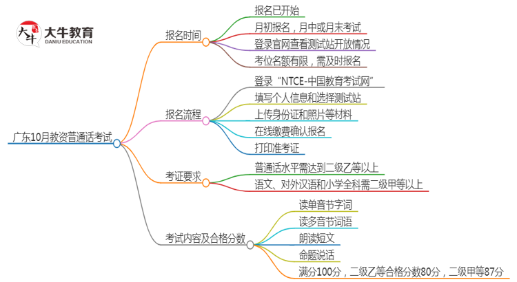 广东10月教资普通话什么时候报考 怎么考呢思维导图