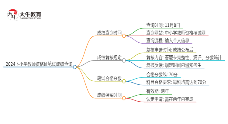 2024下小学教师资格证笔试成绩查询时间定了思维导图