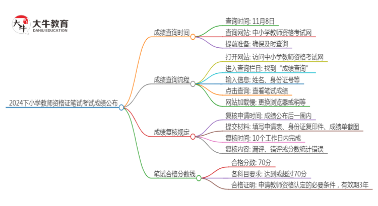 2024下小学教师资格证笔试考试成绩公布！思维导图