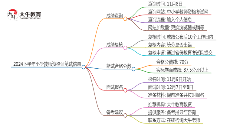 2024下小学教师资格证笔试什么时候公布成绩思维导图