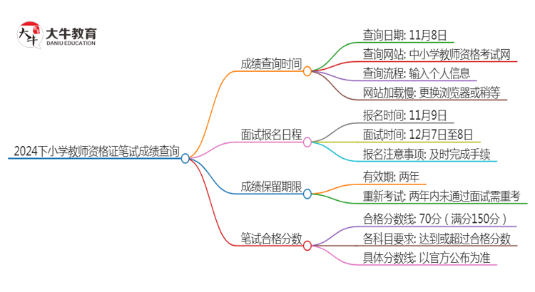 2024下小学教师资格证笔试成绩什么时候公布思维导图