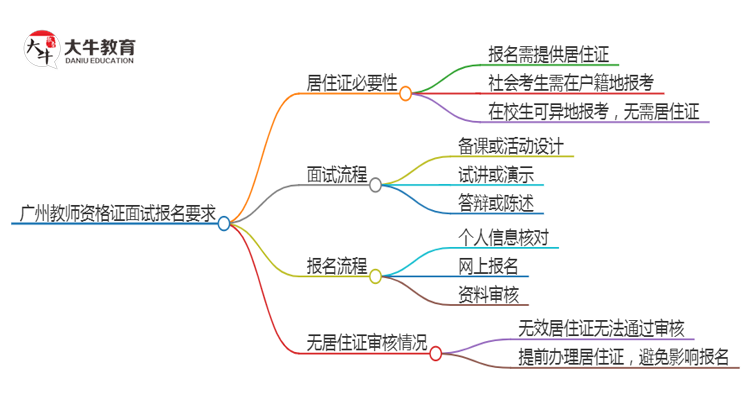 广州教师资格证面试报名只有居住凭证可以吗