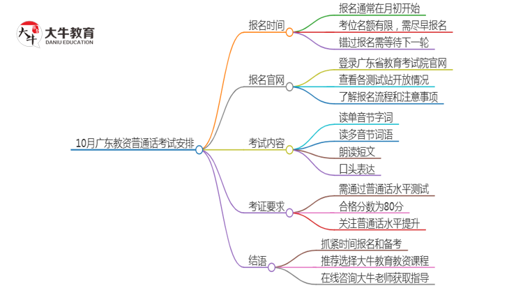 10月广东教资普通话报名考试安排日程表思维导图