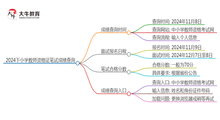 2024下小学教师资格证笔试成绩什么时候出思维导图