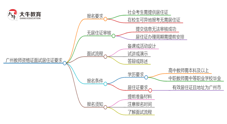 现在广州考教资面试需要出示居住证吗？思维导图