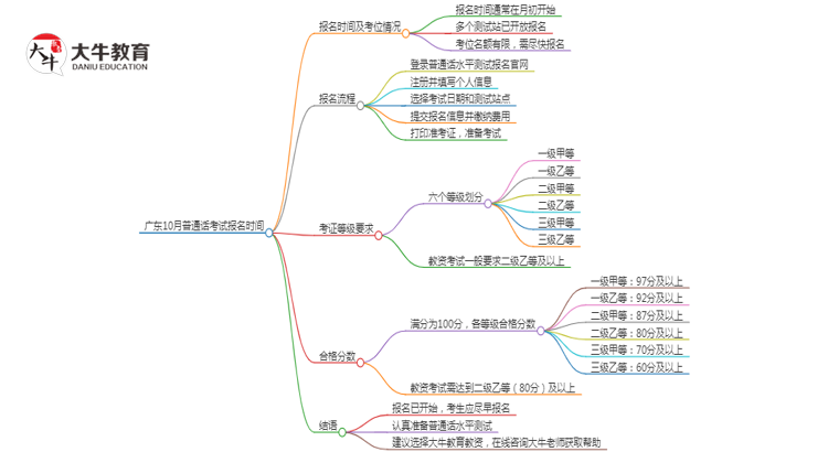 广东10月普通话考试在什么时候报名思维导图