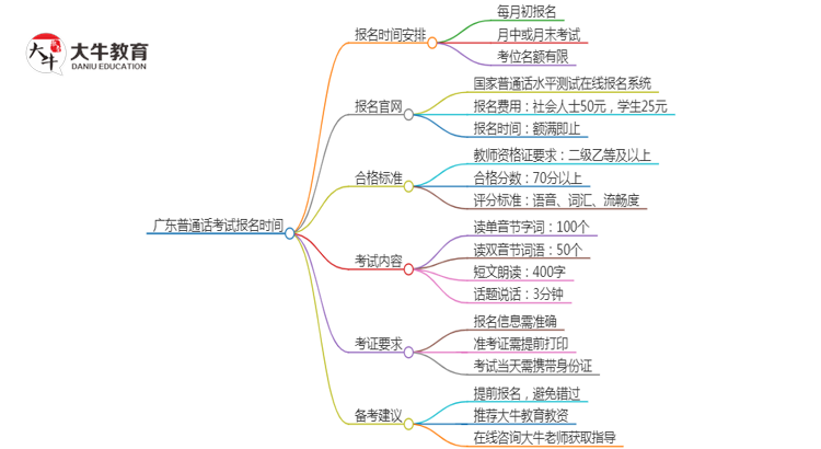 广东普通话考试报名时间是多少（10月考期）思维导图