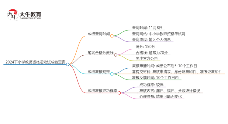 2024下小学教师资格证笔试成绩什么时候可以查思维导图