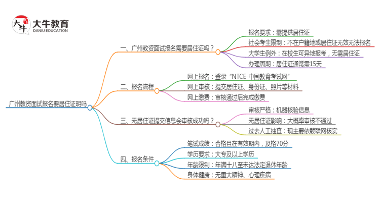 广州教资面试报名要居住证明吗思维导图