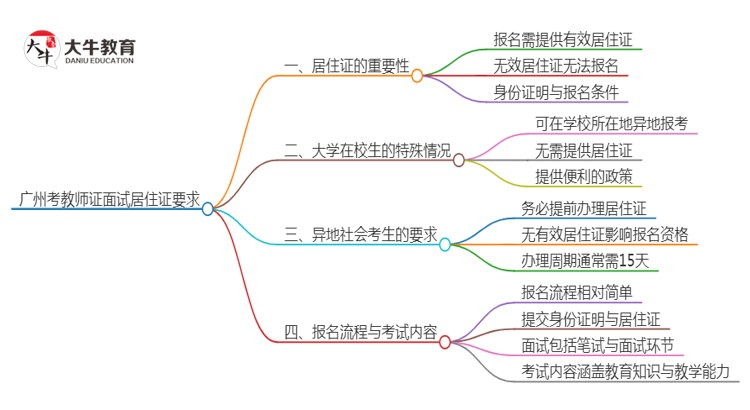 在广州考教师证面试要居住证吗