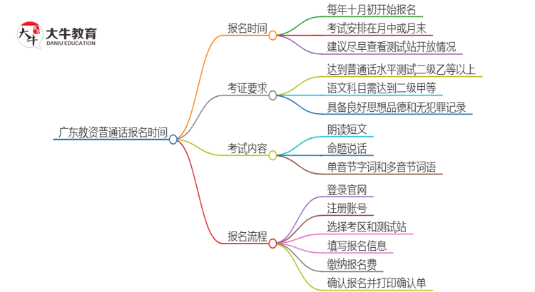 广东教资普通话什么时候报考（10月考期）思维导图