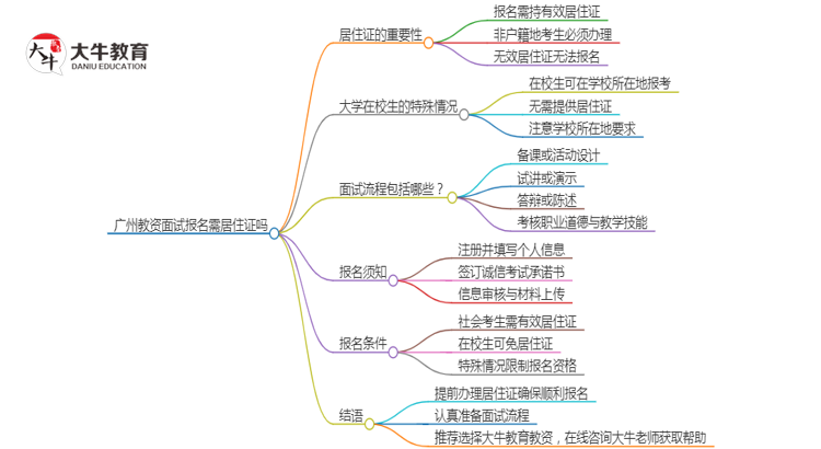 广州教资面试报名要居住证吗思维导图