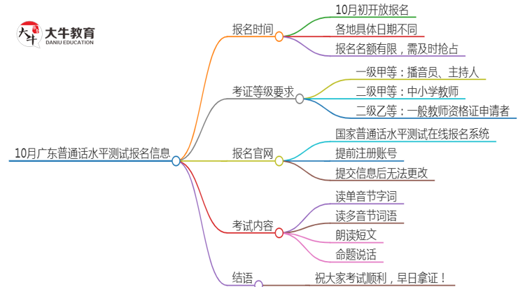 10月广东普通话水平测试在几月几日报名思维导图