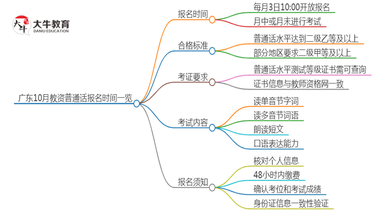 广东10月教资普通话报名时间一览表思维导图