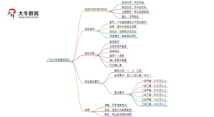 广东10月普通话测试报名时间和考试时间（怎么报名）思维导图