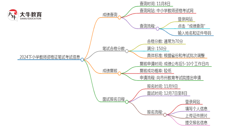 2024下小学教师资格证笔试考试成绩几号可查？思维导图