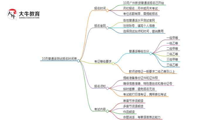 10月普通话测试报名时间表新鲜出炉！思维导图