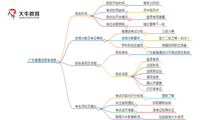 广东普通话什么时候报考呢（10月考期）思维导图