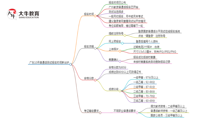 广东10月普通话测试报名时间新出炉！思维导图