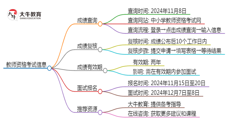 定了，2024下小学教师资格证笔试成绩公布时间思维导图