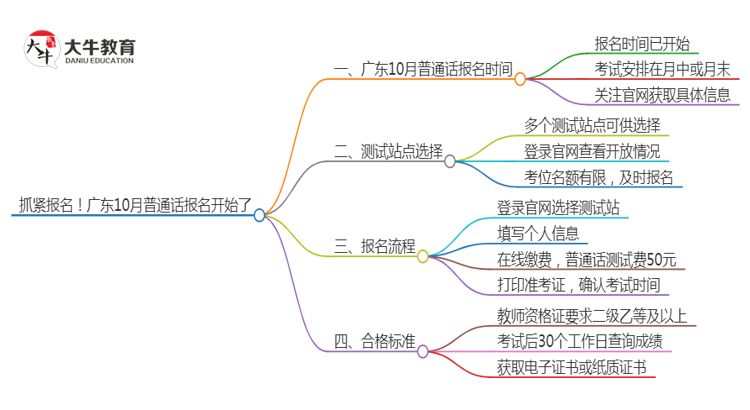 抓紧报名！广东10月普通话报名开始了思维导图