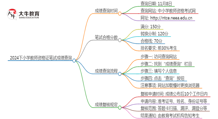 2024下小学教师资格证笔试成绩几号查分？思维导图