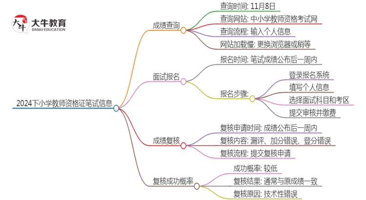 2024下小学教师资格证笔试成绩啥时候出思维导图