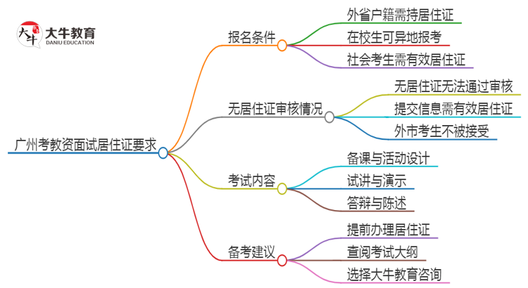 广州考教资面试要暂住证吗