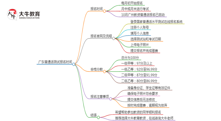 广东普通话测试报名时间10月（新发布）思维导图