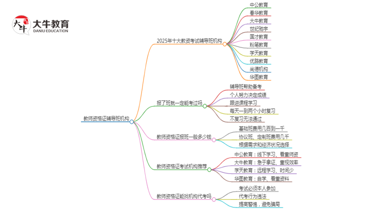 2025年十大教资考试辅导班机构有哪些思维导图