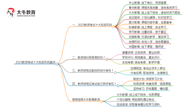 2025教资考试十大知名机构盘点（怎么选）思维导图