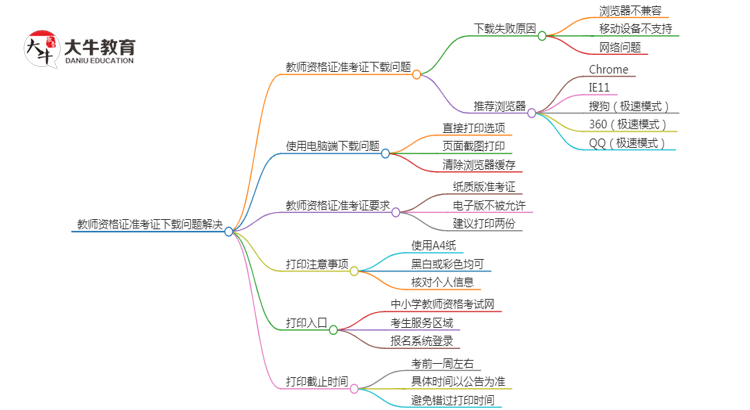 教师资格证准考证怎么下载不了？怎么办思维导图