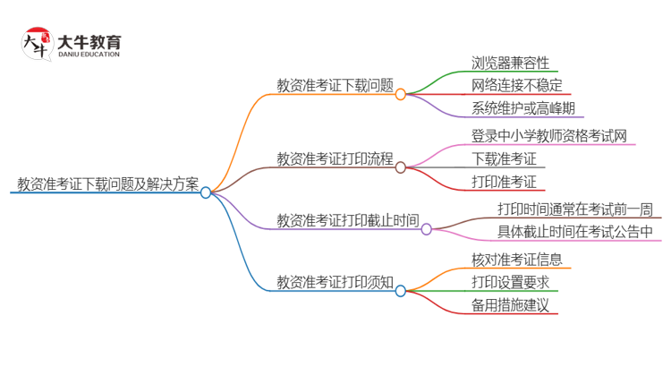 教资准考证为什么下载不了？怎么办？思维导图