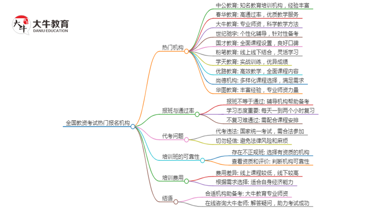 全国教资考试热门报名机构有哪些（1-10）思维导图