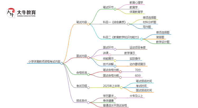 小学体育教师资格考试内容是什么思维导图