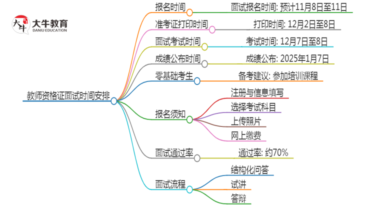 「问答」教师资格证面试报名日期是多少？2024下半年？