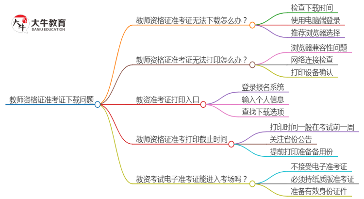 教师资格证准考证下载不了只能打印吗思维导图