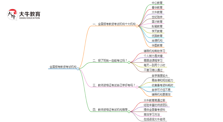 全国报考教资考试机构有哪些 哪个实力最强思维导图