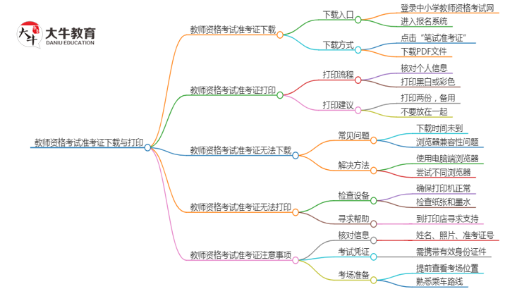 教师资格考试的准考证怎么下载？思维导图