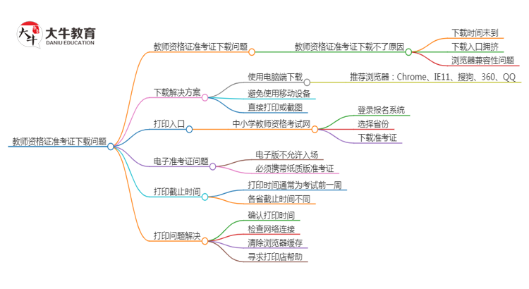 教师资格证准考证下载不了怎么回事呢？思维导图